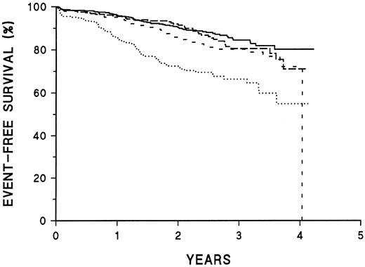 Fig. 2. Prognostic significance of the combination of CD45 and CD20 intensity. Kaplan-Meier survival plots of all patients classified by risk group based on intensity of CD45 and CD20 expression. CD45 poor risk implies < 75th percentile of intensity; CD20 poor risk implies < 50th percentile of intensity. ——, CD45 and CD20 good risk (57% of patients); –––, CD45 good risk, CD20 poor risk (24% of patients); ---, CD45 poor risk, CD20 good risk (11% of patients); ⋅⋅⋅, CD45 and CD20 poor risk (8% of patients). The curves are significantly different (P < .001).