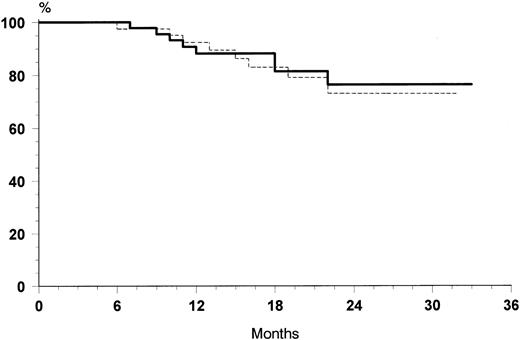 Fig. 2. Relapse-free survival curves of G-CSF group (solid line) and control group (broken line).