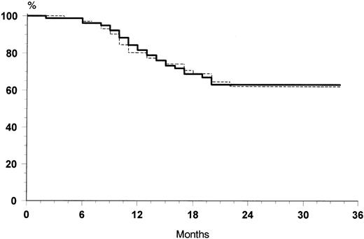 Fig. 3. Overall survival curves of G-CSF group (solid line) and control group (broken line).