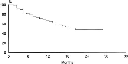 Fig. 4. Progression-free survival curve of all the patients.