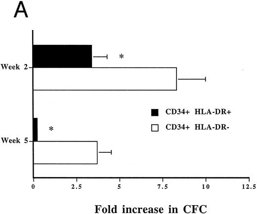 Fig. 2. Expansion of CFC (A) and LTC-IC (B) in M2-10B4 contact cultures initiated with PB CD34+HLA-DR+ (n = 6) and CD34+HLA-DR− (CFC n = 10; LTC-IC n = 9) cells. Twelve thousand CD34+HLA-DR+ or CD34+HLA-DR− cells were cultured for 2 to 5 weeks in LTC medium without cytokines in contact with irradiated M2-10B4 feeders. Cells were collected at 2 and 5 weeks and 1/6 of the progeny was replated in methylcellulose assay to enumerate the number of CFC (equivalent of 2,000 day 0 cells) and 5/6 of the progeny in LDA onto M2-10B4 feeders (equivalent of 10,000 day 0 cells) for 5 weeks to enumerate the number of LTC-IC. The number of CFC present at 2 and 5 weeks was divided by the number of CFC per 2,000 freshly sorted cells to calculate CFC expansion. The number of LTC-IC at 2 and 5 weeks was divided by the number of LTC-IC in freshly sorted cells to calculate LTC-IC expansion. Results represent mean ± SEM. (A) The number of CFC on day 0 was 482 ± 45 CFC/2,000 CD34+HLA-DR+ cells and 52 ± 15 CFC/2,000 CD34+HLA-DR− cells; *P < .01 comparison between CFC expansion in cultures initiated with CD34+HLA-DR+ and CD34+HLA-DR− cells. (B) The absolute number of LTC-IC on day 0 was 124 ± 23 LTC-IC/10,000 CD34+HLA-DR+ cells and 46 ± 24 LTC-IC/10,000 CD34+HLA-DR− cells; *P < .01 comparison between LTC-IC maintenance in cultures initiated with CD34+HLA-DR+ and CD34+HLA-DR− cells.