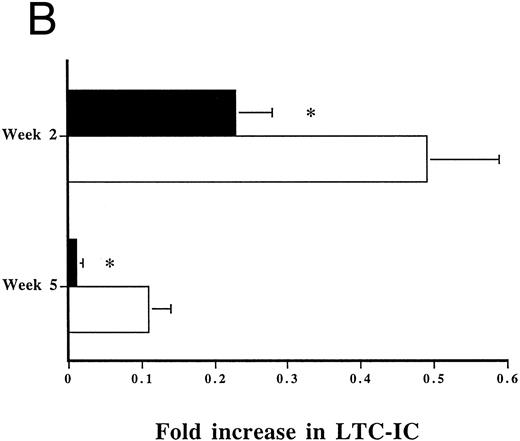 Fig. 2. Expansion of CFC (A) and LTC-IC (B) in M2-10B4 contact cultures initiated with PB CD34+HLA-DR+ (n = 6) and CD34+HLA-DR− (CFC n = 10; LTC-IC n = 9) cells. Twelve thousand CD34+HLA-DR+ or CD34+HLA-DR− cells were cultured for 2 to 5 weeks in LTC medium without cytokines in contact with irradiated M2-10B4 feeders. Cells were collected at 2 and 5 weeks and 1/6 of the progeny was replated in methylcellulose assay to enumerate the number of CFC (equivalent of 2,000 day 0 cells) and 5/6 of the progeny in LDA onto M2-10B4 feeders (equivalent of 10,000 day 0 cells) for 5 weeks to enumerate the number of LTC-IC. The number of CFC present at 2 and 5 weeks was divided by the number of CFC per 2,000 freshly sorted cells to calculate CFC expansion. The number of LTC-IC at 2 and 5 weeks was divided by the number of LTC-IC in freshly sorted cells to calculate LTC-IC expansion. Results represent mean ± SEM. (A) The number of CFC on day 0 was 482 ± 45 CFC/2,000 CD34+HLA-DR+ cells and 52 ± 15 CFC/2,000 CD34+HLA-DR− cells; *P < .01 comparison between CFC expansion in cultures initiated with CD34+HLA-DR+ and CD34+HLA-DR− cells. (B) The absolute number of LTC-IC on day 0 was 124 ± 23 LTC-IC/10,000 CD34+HLA-DR+ cells and 46 ± 24 LTC-IC/10,000 CD34+HLA-DR− cells; *P < .01 comparison between LTC-IC maintenance in cultures initiated with CD34+HLA-DR+ and CD34+HLA-DR− cells.