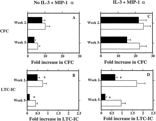 Fig. 3. Expansion of CD34+HLA-DR− CFC (A) and LTC-IC (B) in contact and noncontact cultures without cytokines and with the addition of IL-3 and MIP-1α (C and D). Twelve thousand CD34+HLA-DR− cells were cultured for 2 to 5 weeks in LTC medium without cytokines or with the addition of IL-3 and MIP-1α (3 times per week to a final concentration of 5 ng/mL and 100 ng/mL, respectively) in contact with irradiated M2-10B4 feeders or in transwells above M2-10B4. Cells were collected after 2 and 5 weeks and 1/6 of the progeny replated in methylcellulose assay to enumerate the number of CFC (equivalent of 2,000 day 0 cells) and 5/6 of the progeny in LDA onto M2-10B4 feeders (equivalent of 10,000 day 0 cells) for 5 weeks to enumerate the number of LTC-IC. The number of CFC present at 2 and 5 weeks was divided by the number of CFC per 2,000 freshly sorted cells to calculate CFC expansion. The number of LTC-IC at 2 and 5 weeks was divided by the number of LTC-IC in freshly sorted cells to calculate LTC-IC expansion. Results represent mean ± SEM (CFC n = 10; LTC-IC n = 9). Closed bars represent contact cultures; open bars represent noncontact cultures. The number of CFC in freshly selected CD34+HLA-DR− cells was 52 ± 15 CFC/2,000 CD34+HLA-DR− cells. The number of LTC-IC in freshly selected CD34+HLA-DR− cells was 46 ± 24 LTC-IC/10,000 CD34+HLA-DR− cells. (A) Comparison between CFC expansion in contact and noncontact cultures; the number of CFC after 5 weeks in contact culture was 176 ± 53 CFC/2,000 day 0 CD34+HLA-DR− and 218 ± 52 CFC/2,000 day 0 CD34+HLA-DR− in noncontact culture; differences not significant. (B) Comparison between LTC-IC maintenance in contact and noncontact cultures without cytokines; the number of LTC-IC after 5 weeks in contact culture was 4.6 ± 1.6 LTC-IC/10,000 day 0 CD34+HLA-DR− and 16.8 ± 4.7 LTC-IC/10,000 day 0 CD34+HLA-DR− in noncontact culture; * P < .01. (C) Comparison between CFC expansion in contact and noncontact cultures supplemented with IL-3 and MIP-1α; the number of CFC after 5 weeks in contact culture supplemented with cytokines was 770 ± 152 CFC/2,000 day 0 CD34+HLA-DR− and 981 ± 159 CFC/2,000 day 0 CD34+HLA-DR− in cytokine supplemented noncontact culture; differences not significant. (D) Comparison between LTC-IC maintenance in contact and noncontact cultures supplemented with IL-3 and MIP-1α; the number of LTC-IC after 5 weeks in contact culture supplemented with cytokines was 7.5 ± 2.9 LTC-IC/10,000 day 0 CD34+HLA-DR− and 42.1 ± 8.9 LTC-IC/10,000 day 0 CD34+HLA-DR− in noncontact culture; * P < .01.
