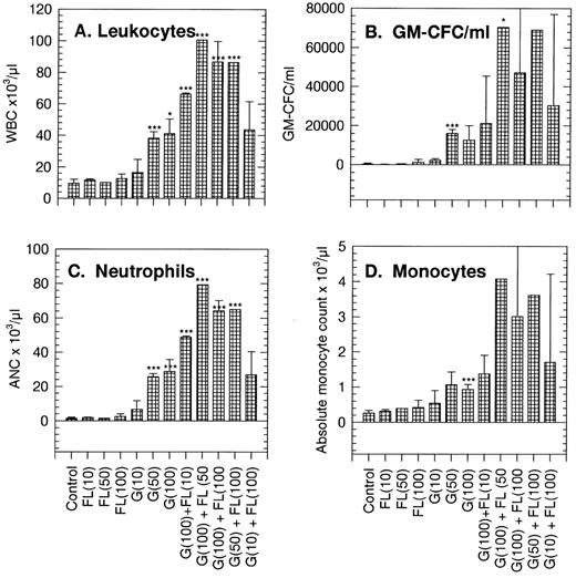 Fig. 1. Changes in peripheral blood populations in normal mice treated with FL, G-CSF (G), or combinations of the two factors. Doses (in parentheses) are in μg/kg/d. Each bar is the mean of 15 replicate donors. Results are the mean ± SD. Significance of differences from control data: *P < .05, **P < .01, ***P < .005.