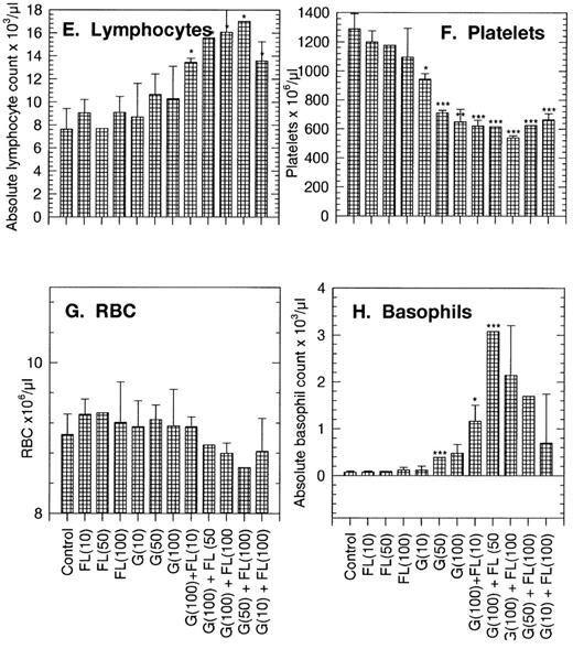 Fig. 1. Changes in peripheral blood populations in normal mice treated with FL, G-CSF (G), or combinations of the two factors. Doses (in parentheses) are in μg/kg/d. Each bar is the mean of 15 replicate donors. Results are the mean ± SD. Significance of differences from control data: *P < .05, **P < .01, ***P < .005.