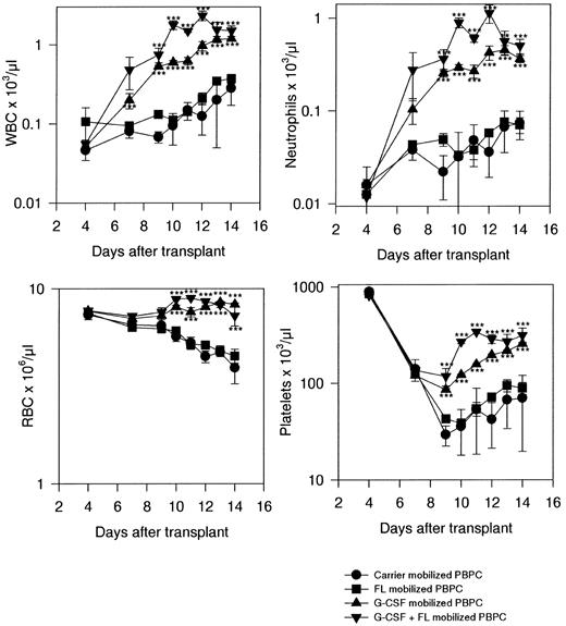 Fig. 2. Recovery of lethally irradiated mice transplanted with PBPCs from variously treated donors. Results are the mean ± 1 SD per point, with 15 mice per treatment point from three independent experiments. Significance of differences from control data: *P < .05, **P < .01, ***P < .005.