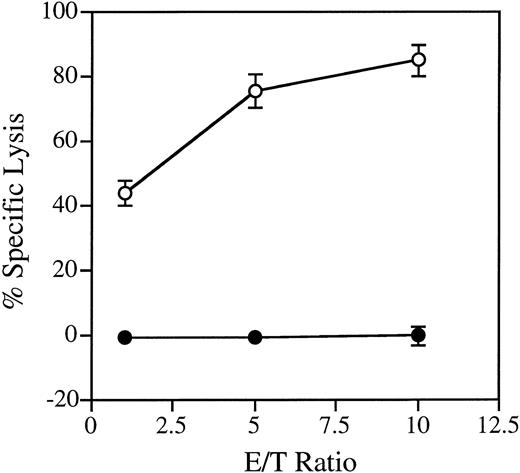 Fig. 4. Cytolytic activity of NK1.1+ cells derived from immature NK cell colonies. Fetal thymocytes from C57Bl/6-Ly5.1/C57Bl/6-Ly-5.2 F1 mice were cultured under the conditions described in the legend for Fig 3. After 8 days of fetal thymus organ culture, Ly5.1+NK1.1+ cells were prepared by FACS sorting from the cells in the fetal thymus lobe culture, cultured for an additional 7 days with IL-2 (500 ng/mL), and assayed for cytolytic activity as described in Materials and Methods. As a control, the NK1.1− cells from the immature NK cell colonies were assayed for cytolytic activity. (○), NK1.1+ cells from the fetal thymus culture; (•), cells from the immature NK cell colonies.