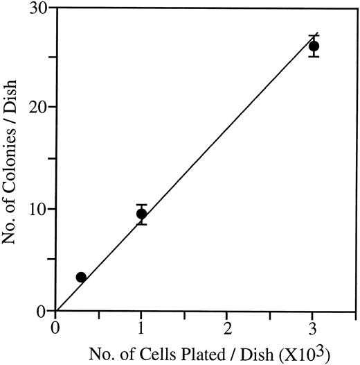 Fig. 5. A linearity study of immature NK cell colony formation from fetal thymocytes. 0.3 × 103, 1 × 103, and 3 × 103 of day 14 fetal thymocytes were cultured with IL-7, IL-15, and SF in methylcellulose and colonies were scored on day 14 of culture. Data represent mean ± SD of quadruplicate cultures.