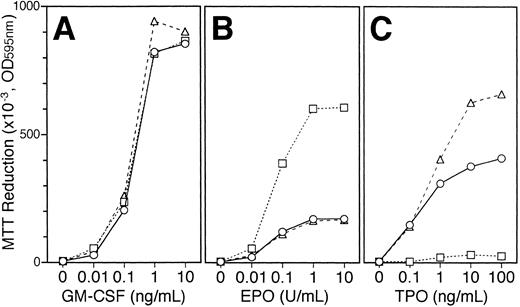 Fig. 10. Changes in responsiveness to EPO or TPO in the UT-7/GM cells maintained with TPO or EPO. UT-7/GM cells were cultured with TPO (100 ng/mL), or EPO (10 U/mL). One month later, the cells were obtained and plated at a density of 104/well in IMDM supplemented with 5% FCS, and cultured with increasing concentrations of GM-CSF (A; 0.01 to 10 ng/mL), EPO (B; 0.01 to 10 U/mL) or TPO (C; 0.1 to 100 ng/mL). MTT reduction was measured after 3 days of culture. The values represent the mean ± SD from triplicate cultures. UT-7/GM cells, ○; UT-7/GM cells cultured with EPO for 1 month, □; UT-7/GM cells cultured with TPO for 1 month, ▵.