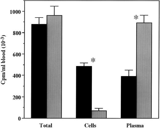 Fig. 2. Overall mean concentration of total radioactivity associated with plasma or blood cells following IV administration of 125I-rmTPO. Mice received a single IV bolus injection of 125I-rmTPO or 125I-rmTPO + 10 μg rmTPO and were sacrificed 3 hours later. Citrated blood was collected and the amount of radioactivity per milliliter of blood determined. The blood was washed, centrifuged and the radioactivity associated with the blood cells determined. The remaining radioactivity was associated with plasma. The data were expressed as cpm/mL of blood. Black bars represent 125I-rmTPO and gray bars represent 125I-rmTPO + 10 μg rmTPO. *Indicates values are significantly different (P < .05).