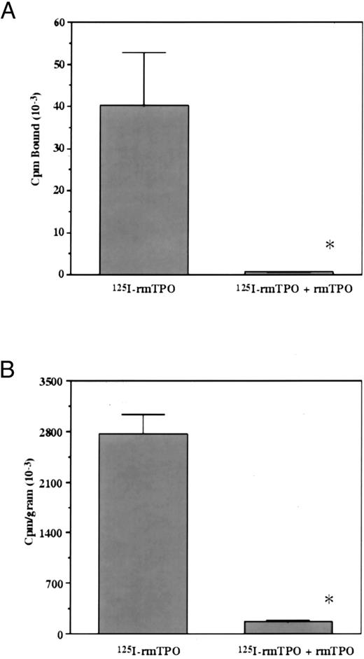 Fig. 3. Overall mean concentration of total radioactivity associated with platelets and spleens following IV administration of 125I-rmTPO. Mice received a single IV bolus injection of 125I-rmTPO or 125I-rmTPO + 10 μg rmTPO and were killed 3 hours later. (A) Citrated blood was collected and the amount of radioactivity bound to platelets determined. The data were expressed as cpm bound. (B) Spleens were dissected and the amount of radioactivity associated with the spleens determined and reported as cpm/gram. *Indicates values are significantly different (P < .05).