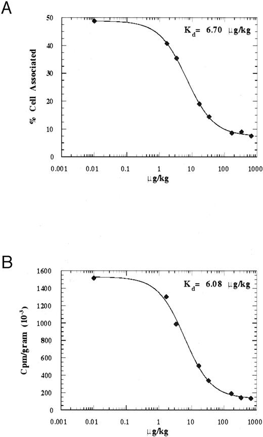 Fig. 5. Graphical representation of the in vivo binding affinities of blood cells and spleen tissue following IV administration of 125I-rmTPO. Mice received a single IV bolus injection of 125I-rmTPO or 125I-rmTPO + increasing concentrations of rmTPO and were killed 2 hours later. Citrated blood and spleens were procured and blood cell and spleen-associated radioactivity were determined. The binding affinities were determined by 4 parameter fits of % blood cell-associated (A) and spleen-associated cpm/gram (B) versus dose of rmTPO expressed in μg/kg.