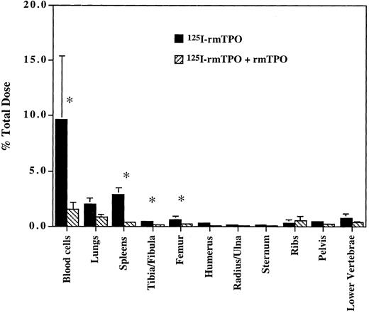 Fig. 6. Percent of total dose associated with blood cells and tissues following IV administration of 125I-rmTPO. Mice received a single IV bolus injection of 125I-rmTPO or 125I-rmTPO + 8.8 μg rmTPO and were killed 3 hours later. Citrated blood was collected and the amount of radioactivity associated with the blood cells determined per animal based on 1.95 mL total blood volume. Whole tissues were dissected and the amount of radioactivity associated with each tissue determined. The data were expressed as percent of total dose. Black bars represent 125I-rmTPO and striped bars represent 125I-rmTPO + 8.8 μg rmTPO. *Indicates values are significantly different (P < .05).