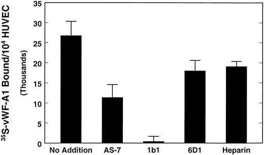 Fig. 4. Effect of GP Ibα MoAb and heparin on 35S-methionine labeled vWF-A1 binding to HUVEC. 35S-vWF–A1 was added to confluent HUVEC monolayers in microtiter wells and incubated in the presence or absence of a 1:125 dilution of the anti-GP Ibα MoAbs AS-7, Ib1, or 6D1, or 50 μg/mL of heparin. After incubation at 4°C for 30 minutes and repeated washes, bound 35S-vWF–A1 was detected by counting HUVEC lysates. Data are expressed as vWF-A1–specific counts.