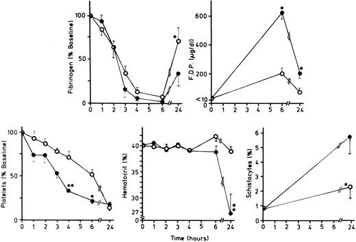 Fig. 2. Hemostatic factors, hematocrits, and schistocytes in animals in Group 3 (sublethal E coli plus C4bBP) versus animals in Group 4 (7E3 F(ab′ )2 plus sublethal E coli plus C4bBP): Changes over time in fibrinogen, FDPs, platelets, hematocrit, and schistocyte percentages in untreated animals receiving sublethal E coli plus C4bBP (Group 3) (•) versus treated animals receiving 7E3 F(ab′ )2 plus sublethal E coli plus C4bBP (Group 4) (○). The asterisks denote time points at which there were significant differences between the two groups (*P = <.05, **P = <.01).