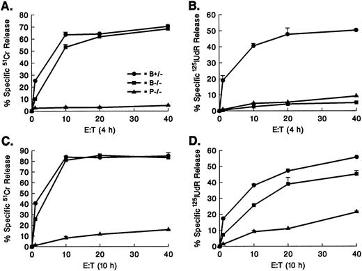 Fig. 5. Perforin-dependent mechanism of granzyme B–independent cytotoxicity. Granzyme B+/−, granzyme B−/−, or perforin (−/−) splenocytes were mixed with irradiated Balb/c splenocytes to generate H-2b anti–H-2d CTLs in day 5 MLR cultures. CTLs were tested against TA3 allotargets at various E:T ratios in 4-hour (A and B) and 10-hour (C and D) 51Cr release (A and C) and 125IUdR release (B and D) assays. Granzyme B−/− and perforin−/− CTLs are equally unable to induce DNA fragmentation at 4 hours of incubation. Prolonged incubation of effectors and targets shows that the cytotoxicity remaining in granzyme B−/−CTLs is due to both perforin-dependent and perforin-independent mechanisms. Error bars show the range of values at each point. This experiment represents one of four with essentially identical data.
