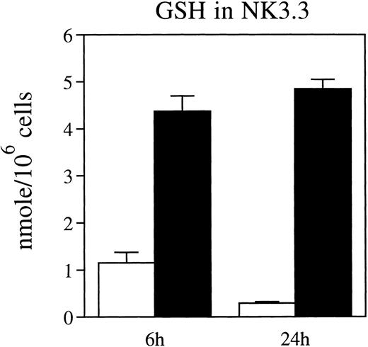 Fig. 2. Thiol depletion reduces GSH levels in NK3.3 cells in a time-dependent manner. NK3.3 cells that were thiol-depleted and then cultured with rIL-2 (200 U/mL) in CYS(−) medium (□) or CYS(+) medium (▪) for 6 and 24 hours. Data are representative of two independent experiments.