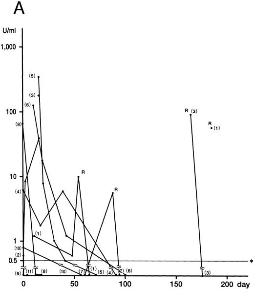 Fig 1. Plasma concentrations of IFN-γ (A), IL-12 (B), and IL-10 (C) in 11 patients with HLH. Numbers indicate case numbers. R indicates recurrence of the disease. Asterisks indicate the limit of detection.