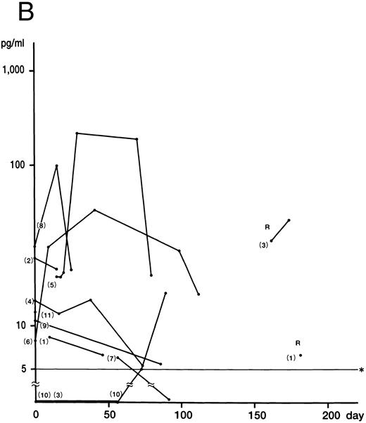 Fig 1. Plasma concentrations of IFN-γ (A), IL-12 (B), and IL-10 (C) in 11 patients with HLH. Numbers indicate case numbers. R indicates recurrence of the disease. Asterisks indicate the limit of detection.