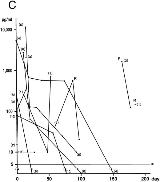 Fig 1. Plasma concentrations of IFN-γ (A), IL-12 (B), and IL-10 (C) in 11 patients with HLH. Numbers indicate case numbers. R indicates recurrence of the disease. Asterisks indicate the limit of detection.