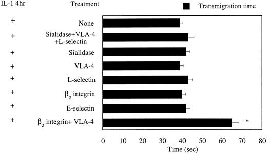Fig. 4. Effects of various treatments on monocyte transmigration kinetics across (4 h) IL-1β–stimulated HUVECs. *Statistically significant (P < .05) differences in transmigration times as compared with control, n = 20 to 30. Monocytes from different experiments were used to measure transmigration times.