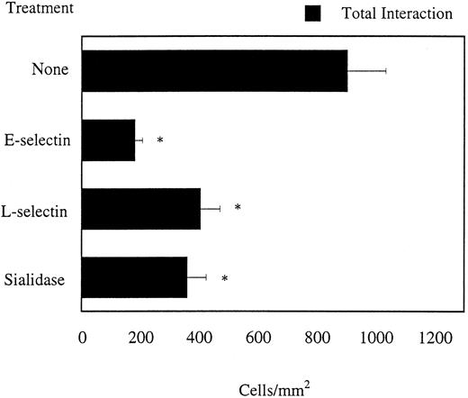 Fig. 6. Monocyte interaction on E-selectin transfected L-cell monolayers at a wall shear stress of 2 dynes/cm2. *Statistical significance (P < .05) with respect to untreated monocytes (n = 4-6 experiments).