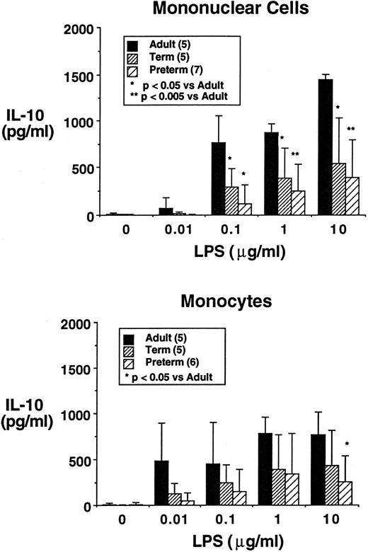 Fig. 1. Production of IL-10 by PBMNCs (upper panel) and monocytes (lower panel) of adult, term neonatal, and preterm neonatal origin. Cells were plated at 106 cells/mL in serum-free media, were stimulated with LPS (up to 10 μg/mL) for 24 hours. Values shown are mean ± standard deviation.