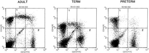 Fig. 8. Composite FACS images of PBMNCs stained with antihuman CD14 FITC and anti-CD16 PE to determine the proportion of CD16++/CD14+ (region 1) to total CD14++ monocytes (region 2) in blood derived from adults (6), and from term (3) and preterm neonatal individuals (6). The proportion of CD14+CD16++ to CD14++ cells is as follows: adults, 23% ± 19%; term, 19% ± 4%; preterm, 4% ± 2%. (P < .05 v adult.)