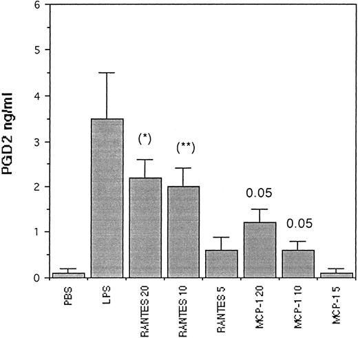 Fig. 7. Generation of PGD2 in rat skin tissue injection sites treated for 4 hours with scalar concentration of RANTES and MCP-1 in 50 μL bolus. The values represent the mean ± SD of three experiments in triplicate. The P values (Student's t-test) are calculated by comparing tissue treated with RANTES (20-10 ng) (* and **), with tissue treated with MCP-1 (20-10 ng), respectively.