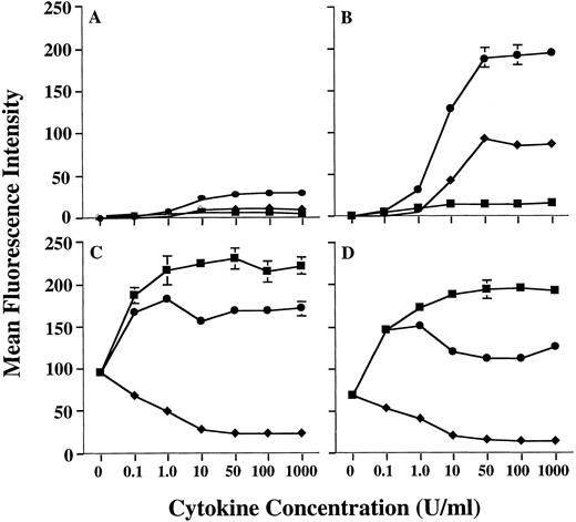 Fig. 1. Enhanced induction of PMN class II expression by GM-CSF plus IFN-γ. PMN from both an HLA-DRlow responder and an HLA-DRhigh responder were cultured in the presence of various concentrations of GM-CSF (♦), IFN-γ (▪), or GM-CSF/IFN-γ (•). After 44 hours of culture, the PMN were stained with either MoAb IVA12 (anti-MHC class II) or MoAb 22 (anti-CD64) before flow cytometric analysis. The level of PMN class II induction differed markedly for HLA-DRlow responder (A) and the HLA-DRhigh responder (B) but was synergistically enhanced for both donors when compared to stimulation with either GM-CSF or IFN-γ alone. Regulation of PMN CD64 expression was similar for both donors (C and D). Surface expression levels of both class II and CD64 are presented as mean fluorescence intensity and represent the average of duplicate samples ± SD.
