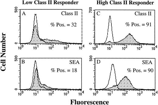 Fig. 5. Flow cytometric analysis of SEA binding to GM-CSF/IFN-γ–treated PMN. Open peaks represent staining of PMN when SEA is not present. Closed peaks represent staining of PMN after incubation with SEA. PMN were cultured for 44 hours in the absence or presence of 100 U/mL GM-CSF/IFN-γ before staining with SEA. HLA-DR expression by an HLA-DRlow responder (A) and an HLA-DRhigh responder (C) correlated with the level of SEA binding to the HLA-DRlow responder (B) and HLA-DRhigh responder (D). SEA binding to PMN cultured in the absence of GM-CSF/IFN-γ had the same MFI as the untreated control. Flow cytometric histograms represent 10,000 gated PMN.