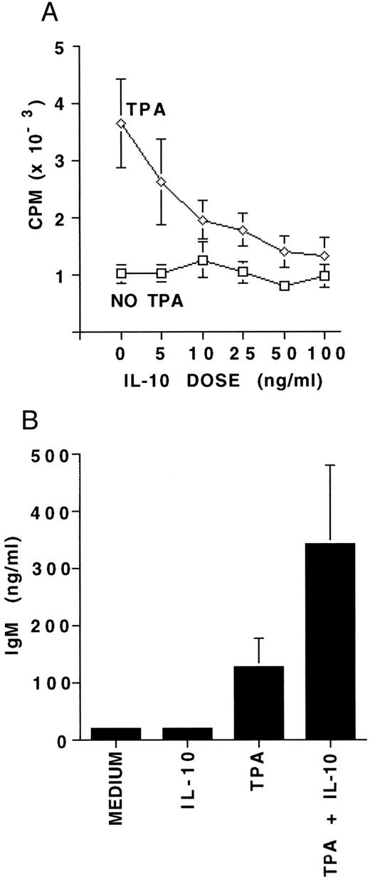 Fig. 3. The effects of IL-10 on proliferation and differentiation of B-CLL cells. (A) 3H-thymidine incorporation measured in 4 × 105 MNCs following culture for 7 days with either medium alone, 5 to 100 ng/mL of IL-10, 100 ng/mL TPA, or TPA plus 5 to 100 ng/mL of IL-10. Experiments were performed in triplicate and represent the mean ± SEM for five B-CLL patients. (B) IgM concentration in supernatants from 4 × 106 MNCs cultured under the same culture conditions as (A), but with 25 ng/mL of IL-10. Experiments in (B) were performed in triplicate and represent the mean ± SEM for 10 B-CLL patients. The MNCs studied for proliferation and differentiation contained a median of 96.5% CD19/CD5 positive B-CLL cells.