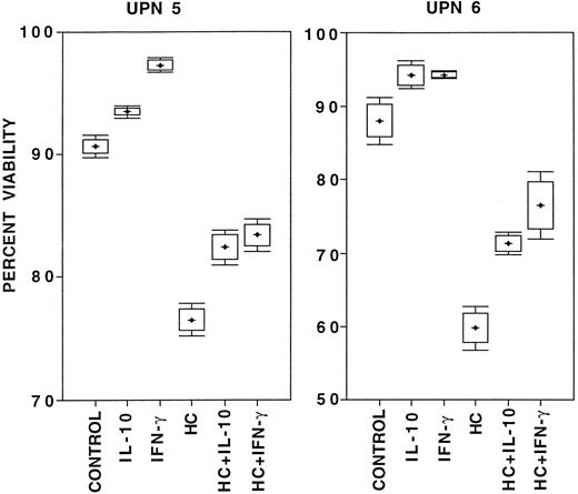 Fig. 4. Box and whiskers diagram of survival of 2 × 106/mL B-CLL cells from two patients (UPN 5 and 6 in Table 2) cultured in eight parallel cultures per condition for 24 hours in medium with 10% FCS under the listed conditions. Viability was assessed by PI-exclusion with acquisition of 5 × 104 ungated events on a flow cytometer. From these data the mean percent viability (crosses), the 95% confidence interval for estimation of the mean (boxes), and one standard deviation above and below the mean (bars) were calculated.