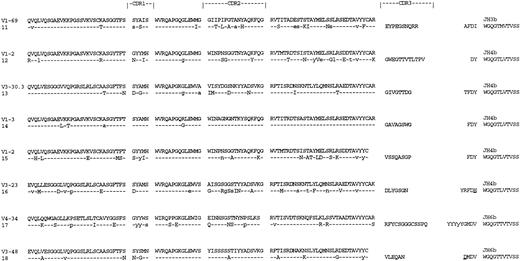 Fig. 2. Deduced amino acid sequences of VH regions of tumor-derived clones from cases of CLL with a 13q14 chromosomal abnormality. Comparisons are made to the closest germ line VH genes. Uppercase, replacement mutations; lowercase, silent mutations. Replacement mutations in JH are underlined.