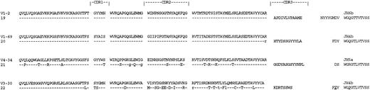 Fig. 3. Deduced amino acid sequences of VH regions of tumor-derived clones from cases of CLL with both trisomy 12 and 13q14 chromosomal abnormalities. Comparisons are made to the closest germ line VH genes. Uppercase, replacement mutations; lowercase, silent mutations. Replacement mutations in JH are underlined.