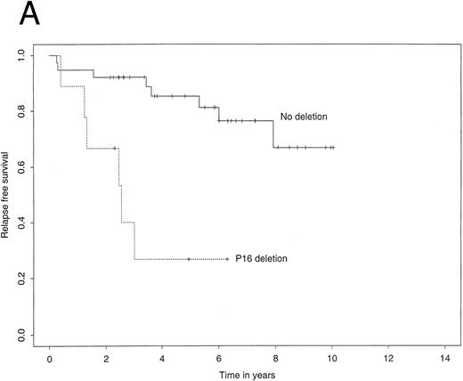 Fig. 2. Kaplan-Meier survivor functions for (A) time to first relapse (RFS) and (B) time to death (TS) stratified by the presence or absence of a p16 deletion. Vertical bars denote censored observations.