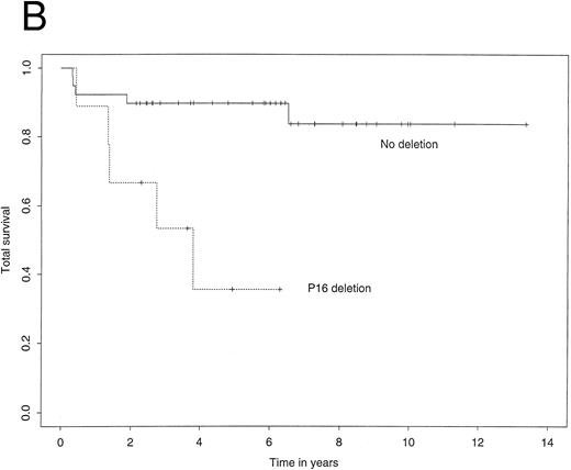 Fig. 2. Kaplan-Meier survivor functions for (A) time to first relapse (RFS) and (B) time to death (TS) stratified by the presence or absence of a p16 deletion. Vertical bars denote censored observations.
