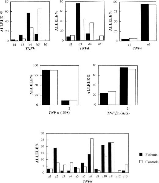 Fig. 2. The distribution of (microsatellite) alleles in CA patients versus control individuals. Horizontal axis shows the number (n) of tandem repeats. Vertical axis shows the frequency of the alleles in the populations studied. The frequencies of the d3 and b4 alleles were significantly higher in the patients whereas the frequency of the b5 allele was significantly higher in the controls (see text for details).