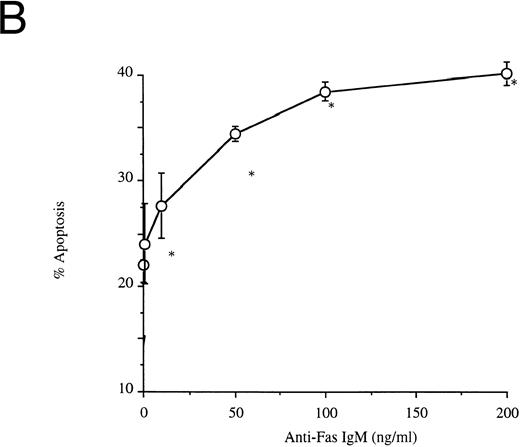 Fig. 1. Effects of anti-Fas IgM ligation on neutrophil apoptosis. Human neutrophils were incubated with increasing concentrations of anti-Fas IgM, CH-11, and assessed for apoptosis after 18 hours. Apoptosis was measured by flow cytometry using PI DNA staining with representative histograms shown in (A) and the percentage of cells with apoptotic DNA plotted in Fig 1B. (*P < .05 v ng/mL anti-Fas). The high-intensity peak at a relative fluorescence intensity of 500 Ln represents normal DNA, whereas the lower peak between 10 and 100 Ln intensity indicates apoptotic or fragmented DNA with reduced uptake of propidium iodide. Results are the mean ± SD for n = 5 experiments with three separate donors of neutrophils.