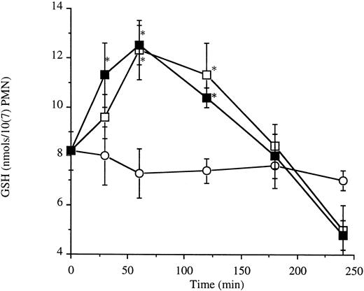 Fig. 4. Neutrophil intracellular glutathione levels. Neutrophils (10 × 106/5 mL) were incubated with LPS (1 μg/mL) (□) or cross-linked with antibodies to CD11b (8 μg/mL) (▪). *P < .05 versus control (○). Results are the mean ± SD for n = 3 experiments with three separate donors of neutrophils.