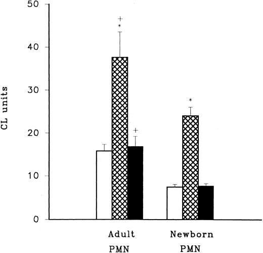 Fig. 2. LPS priming of adult and neonatal PMN. LPS priming activity was assessed using LPS mixed with HBSS (□), adult plasma (⊠), and newborn plasma (▪) in combination with adult or newborn PMN. LPS primed PMN were triggered to produce CL activity by the addition of fMLP and oxidative radical production was assessed using luminol (Sigma Chemical Co) with a CL assay. Activity for cells triggered with fMLP in the absence of LPS priming was consistently less than 5 CL units in this experiment. *P < .0005 adult PMN with adult plasma (n = 12) compared to adult PMN with newborn plasma (n = 12), and neonatal PMN with adult plasma (n = 12) compared to neonatal PMN with newborn plasma (n = 12). +P < .05 adult PMN versus newborn PMN.