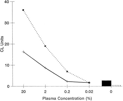 Fig. 3. Effect of plasma on LPS priming. Effects of plasma on LPS priming of PMN were assessed using plasma from a single adult (⋅⋅⋅) and a single newborn infant (——) done in triplicate. CL units were determined with luminol as an indicator of oxidative radicals using PMN primed with LPS and plasma (0% to 20%). The priming activity with LPS by itself (▪) or with no LPS (□) are also shown.