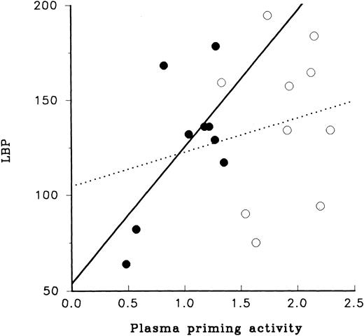 Fig. 4. LBP and LPS priming of PMN. The relation of LBP to priming activity of plasma obtained from newborn infants (•) and from adults (○) is illustrated. As shown here the range of concentrations of LBP for neonatal and adult plasma were similar, 50 to 200 U. Relationship of LBP to priming activity for newborn plasma is shown by the solid line (r = .40, slope1.4). The relationship of LPS priming activity using adult plasma to LBP is shown with the dotted line (r = .02, slope = 17.9).
