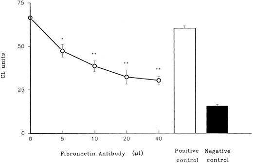 Fig. 5. Role of fibronectin in LPS priming of PMN. Effect of rabbit antibody to fibronectin on LPS priming of adult plasma is shown. Antiserum from rabbits was mixed with adult plasma (n = 3) before it was used in combination with LPS to prime adult PMN. In these and subsequent experiments lucigenin, which is more sensitive than luminol as a CL indicator, was used. PMN were triggered with fMLP. A positive control (preimmune rabbit serum together with plasma and LPS) and a negative control (plasma with no LPS) are shown on the right. *P < .05 versus positive control (preimmune rabbit serum). **P < .01 versus positive control.