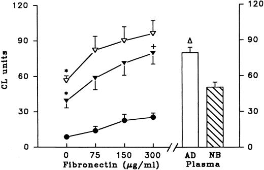 Fig. 6. Fibronectin supplements and LPS priming of PMN. Purified fibronectin was added to PBS (n = 5, •), adult fibronectin-depleted plasma (n = 5, ▿), or newborn fibronectin-depleted plasma (n = 5, ▾) and the preparations were used in LPS priming experiments. Results are expressed as CL units using lucigenin as the indicator for superoxide production by PMNs after fMLP triggering. Using multivariate repeated measures analysis of variance the overall effect of fibronectin dose was highly significant (P = .001). In addition, for each step increment of fibronectin 0-75, 75-150, and 150-300 significant increases were found (P = .002, P = .0001, and P = .008, respectively). This relationship was also significant for both the adult and newborn FN-depleted samples supplemented with fibronectin. Effect of untreated adult plasma (AD) and untreated newborn plasma (NB) on LPS priming are shown on right of the figure. *P < .05, increment in CL units for sample supplemented with 0 to 300 μg/mL fibronectin versus increment in CL units for PBS supplemented with 0 to 300 μg/mL fibronectin. +P < .05 priming activity (CL units) of newborn FN-depleted plasma reconstituted with 300 μg of fibronectin compared with that of adult plasma. ▿P < .05 priming activity (CL units) of adult plasma compared with that of adult FN-depleted plasma.
