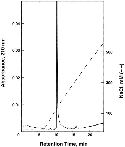 Fig. 1. FPLC chromatography of E6V(β)/D85K(α) double mutant on Mono Q column. The hemoglobin obtained from the yeast extract was first purified on CM-52 cellulose as described in the text, applied to Mono Q column, and eluted using a linear NaCl gradient in 20 mmol/L Tris-acetate buffer, pH 8.0.