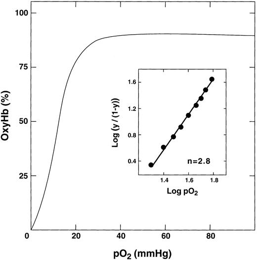 Fig. 4. Oxygen binding curve of E6V(β)/D85K(α). The purified double mutant in 50 mmol/L bis-Tris acetate, pH 7.4, was concentrated to 0.5 mmol/L, converted to the oxy form, and the oxygen binding curve was measured at 37°C by a modified Hem O Scan instrument. The inset shows the calculation of the n value.