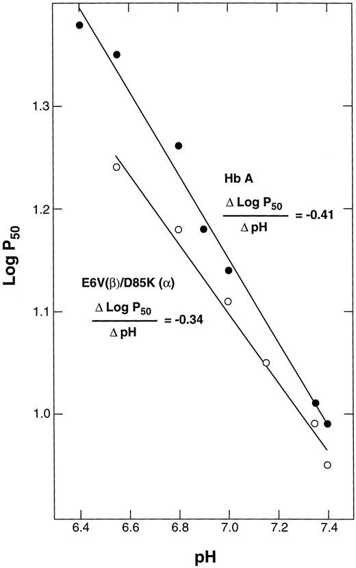 Fig. 5. The alkaline Bohr effect of E6V(β)/D85K(α). The purified double mutant in oxy form was diluted with bis-Tris buffers of different pH values to a final concentration of 0.5 mmol/L Hb in 50 mmol/L bis-Tris, and the P50 values were determined as in Fig 4.