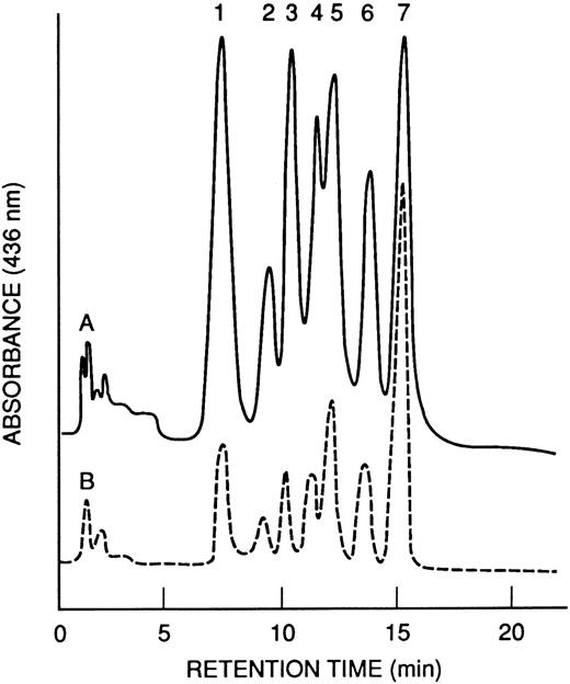 Fig. 4. HPLC profiles of Hb from transgenic mice. (A) M-Tg58Ru; (B) Tg58 × Tg98. Hb tetramers in each of the 7 peaks are listed in Table 2. Hb S Antilles (peak 7) was more abundant in blood from Tg58 × Tg98 than M-Tg58Ru mice.