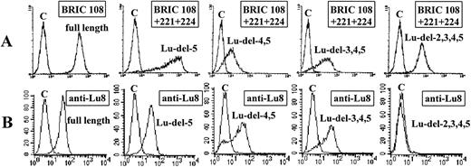 Fig. 2. Flow cytometric analysis of K562 transfectants expressing full-length and domain-deleted Lu cDNA. (A) Transfectants tested with monoclonal antibodies against Lu gp. (B) Transfectants tested with human anti-Lu8. The number of cells is plotted on the ordinate and the fluorescence intensity is plotted on the abscissa. C denotes control cells: K562 cells transfected with Fyb glycoprotein in the test with BRIC 108, untransfected K562 cells in all other tests.